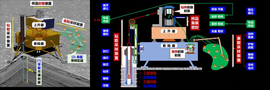 嫦娥五/六号月球钻取采样方法及系统设计