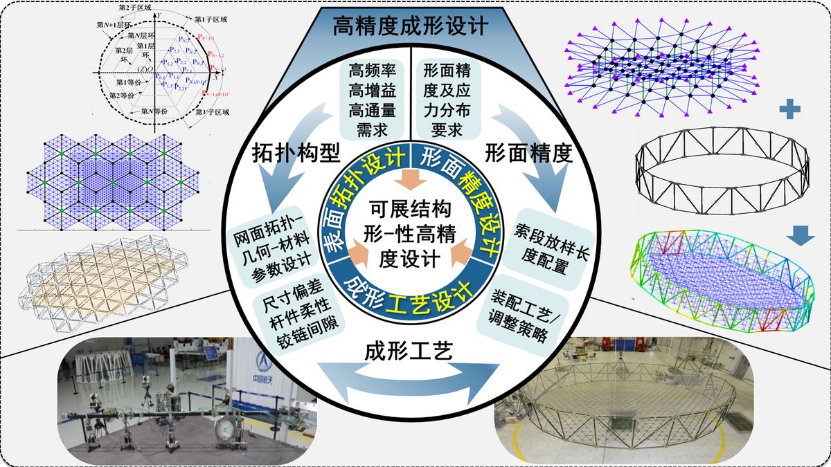 空间可展结构成形-展开-性能保持设计方法与技术