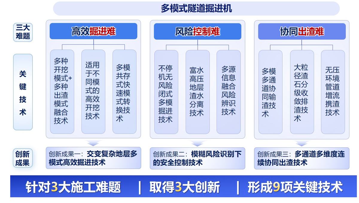 多模式隧道掘进机