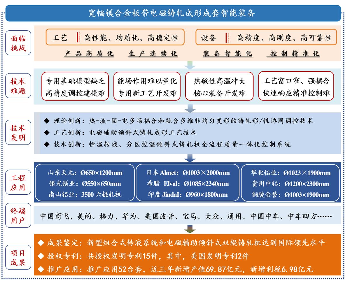 宽幅镁合金板带电磁铸轧成形成套智能装备